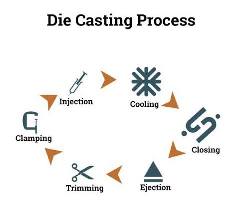 NipulKeniya's tweet image. Do you know what Die Casting is? 

Die casting is the process that forces molten metal into a cast under high pressure. This process enables us to manufacture metal parts that are dimensionally accurate and have a high quality finish.

#diecasting #diecastingprocess #aboutbiz