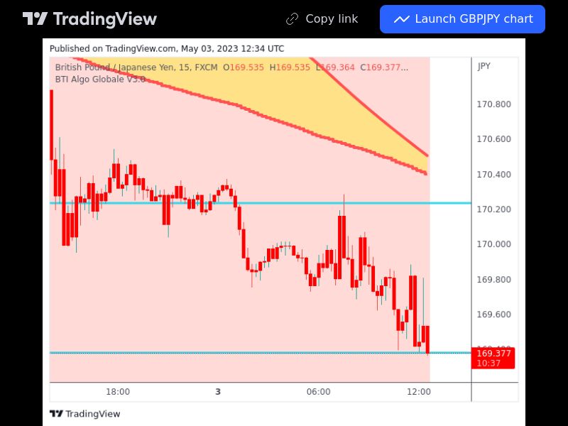 TradingView trade GBPJPY 15 minutes