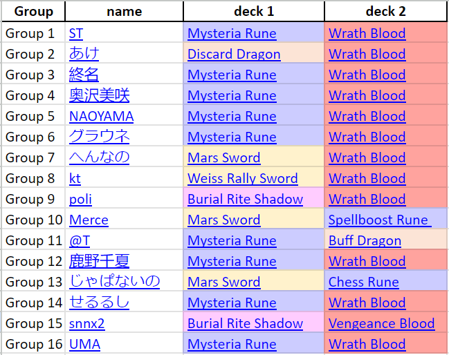 Zhiff on X: JCG Shadowverse OPEN 19-07-2023 decklist summary