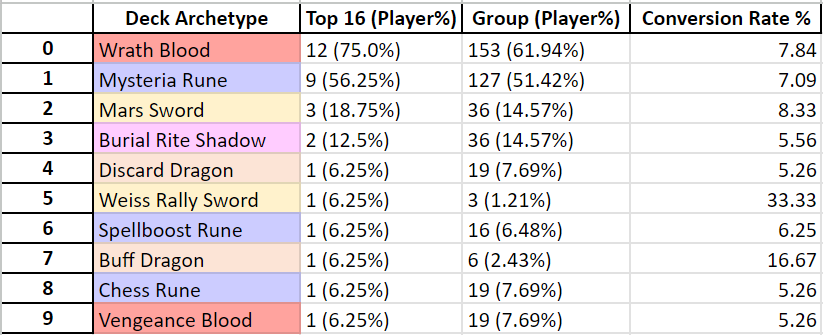 Zhiff on X: JCG Shadowverse OPEN 19-07-2023 decklist summary