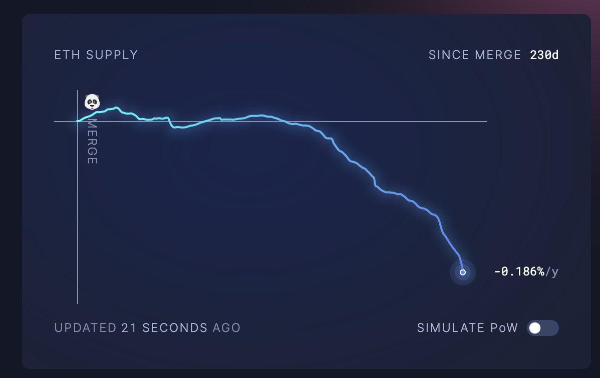 Every time I look at this chart I am compelled to buy more $ETH.

Gas is at 60 gwei in a bear market. ETH supply is down only.

I don't know when it happens, but $ETH to 10k just seems programmed to me.