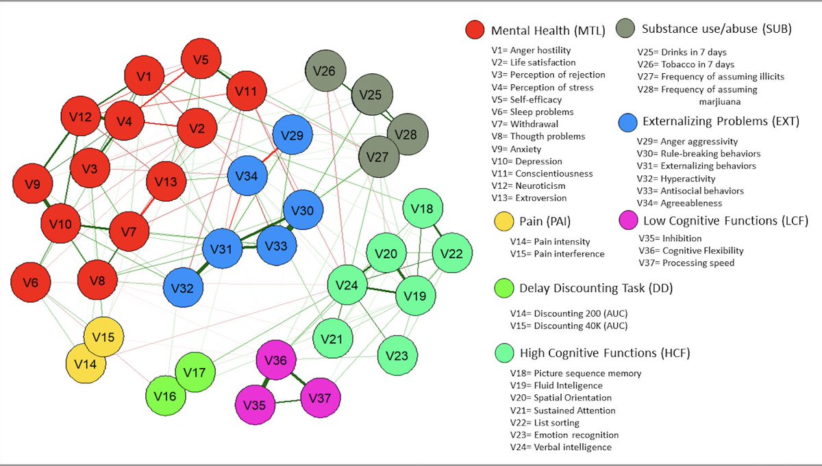 What is the architecture of human cognition and psychology? The network analysis of data from #HCP revealed 7 inter-related dimensions  #humanconnectome #currentpsychology #networkanalysis #cognition #psychology 
link.springer.com/article/10.100…