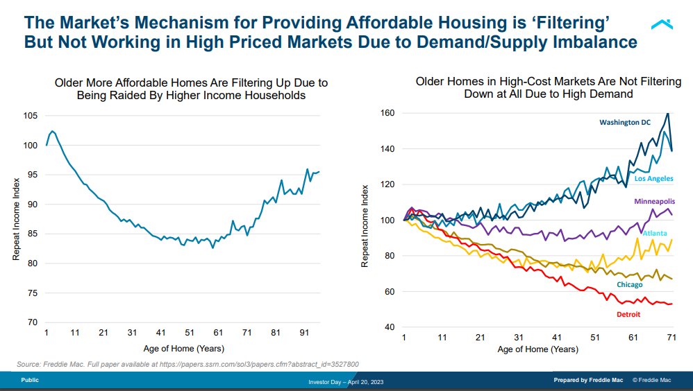 lenkiefer's tweet image. a consequence of the lack of new entry-level housing is that in many markets housing doesn't filter down to lower-income households over time.  

instead if filters up as higher income replace lower income households in markets like LA, DC