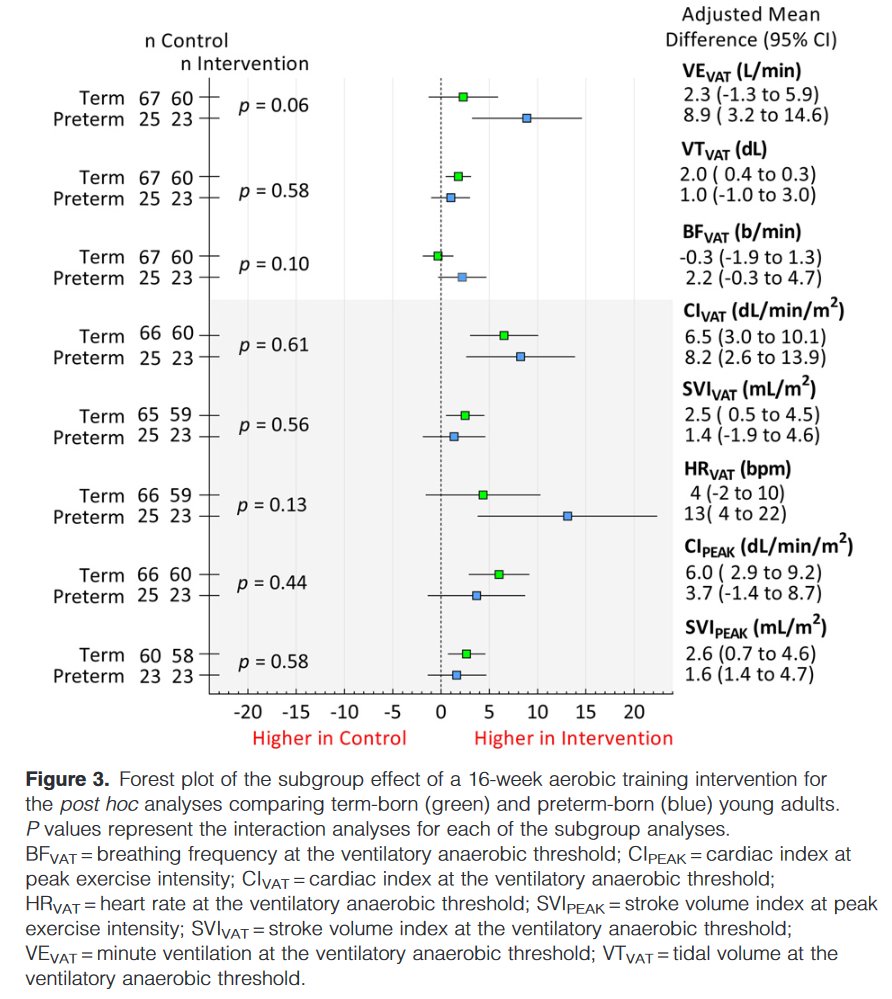 1st #research on aerobic #exercise #training in #preterm-born young adults now published <a href="/ATSBlueEditor/">ATS Blue Journal</a>: 

shorturl.at/dvABD 

Don't miss the editorial by
<a href="/DrKaraGoss/">Kara Goss</a> <a href="/AndrewTLovering/">Andrew Lovering</a>:

shorturl.at/abcqw 

#prematurity #neoTwitter #preterm #cardiovascular #fitness