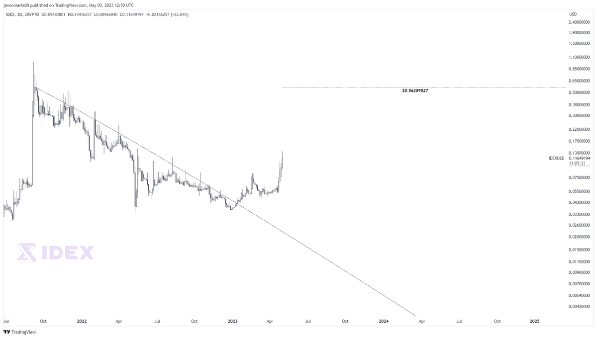 JavonTM1's tweet photo. $IDEX (#IDEX)'s prices with even MORE STRENGTH HERE and can still have MUCH GREATER COMING as the target @ $0.56259527 remains!
With this target, #IDEXUSD can still MORE THAN 4.44X from here on an over 348% run to meet it and prices may continue at this pace!!! https://t.co/UQAkN0tPf7