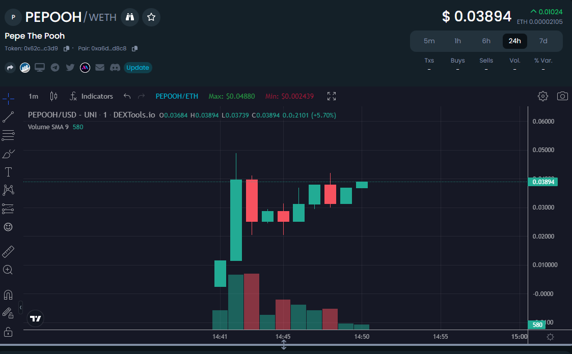 We are live. Ca: 0x62ceb56b16d5b2270399cac294e15253c8dfc3d9
Telegram: t.me/PepeThePooh
Join the force off Pepe and Pooh. $PEPOOH