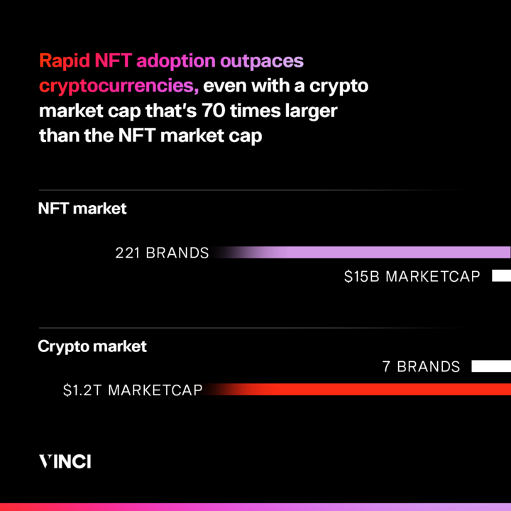 byvinci_io's tweet photo. 🚀 Rapid NFT adoption has been a significant trend in recent years, with major NFT projects' general capitalization skyrocketing by over 2100% in Q1 2021. Meanwhile, the total market growth for the past year was only 300%. #NFT #Crypto https://t.co/OKAy4xFdWc