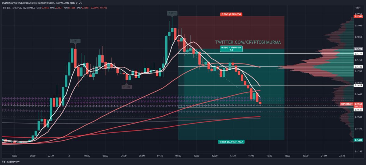 cryptoshaurma's tweet photo. Nice! Results for #SUPER/USDT SHORT, congratulations! Результаты отработки этой торговой идеи, поздравляем с прибылью! 📷 https://t.co/Z28a61D3BI