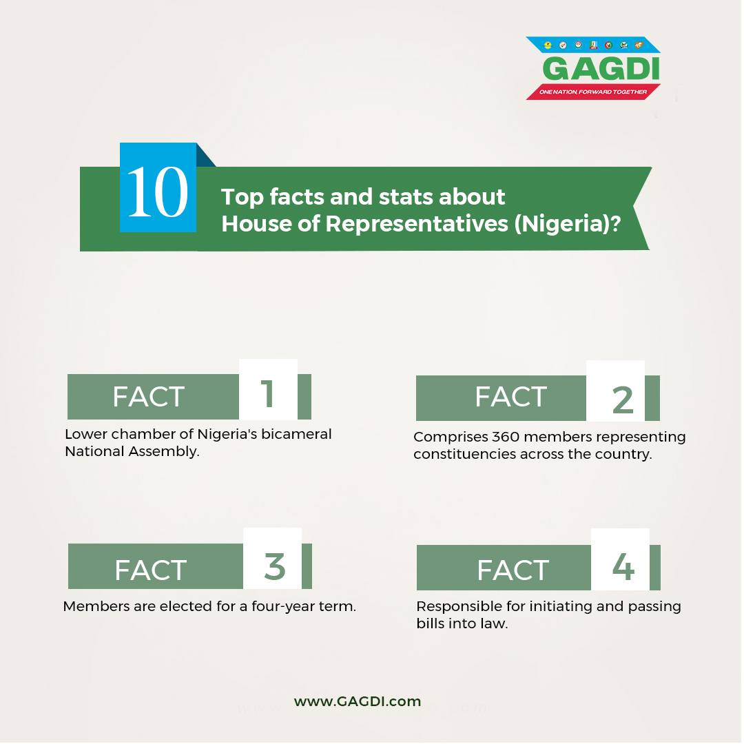 YusufAdamuGagdi's tweet photo. Top facts and stats about
House of Representatives (Nigeria) that you should know.

#GAGDI https://t.co/pYdjJd60qQ