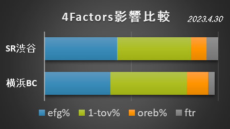 osktaka's tweet photo. #バスケ の #スタッツ で重要な4factorsですが、どう見ればいいの？ということありませんか。

そんなわけで並べて評価する仕組みを模索。

例えば4/30の #SR渋谷 と #横浜BC 。efg%とtov%ではSR渋谷が優勢ですが、oreb%で横浜BCが並ぶ展開。ただ最終的にftrの差でSR渋谷が勝利した感じ。みたいな。 https://t.co/lClrBN9WrH
