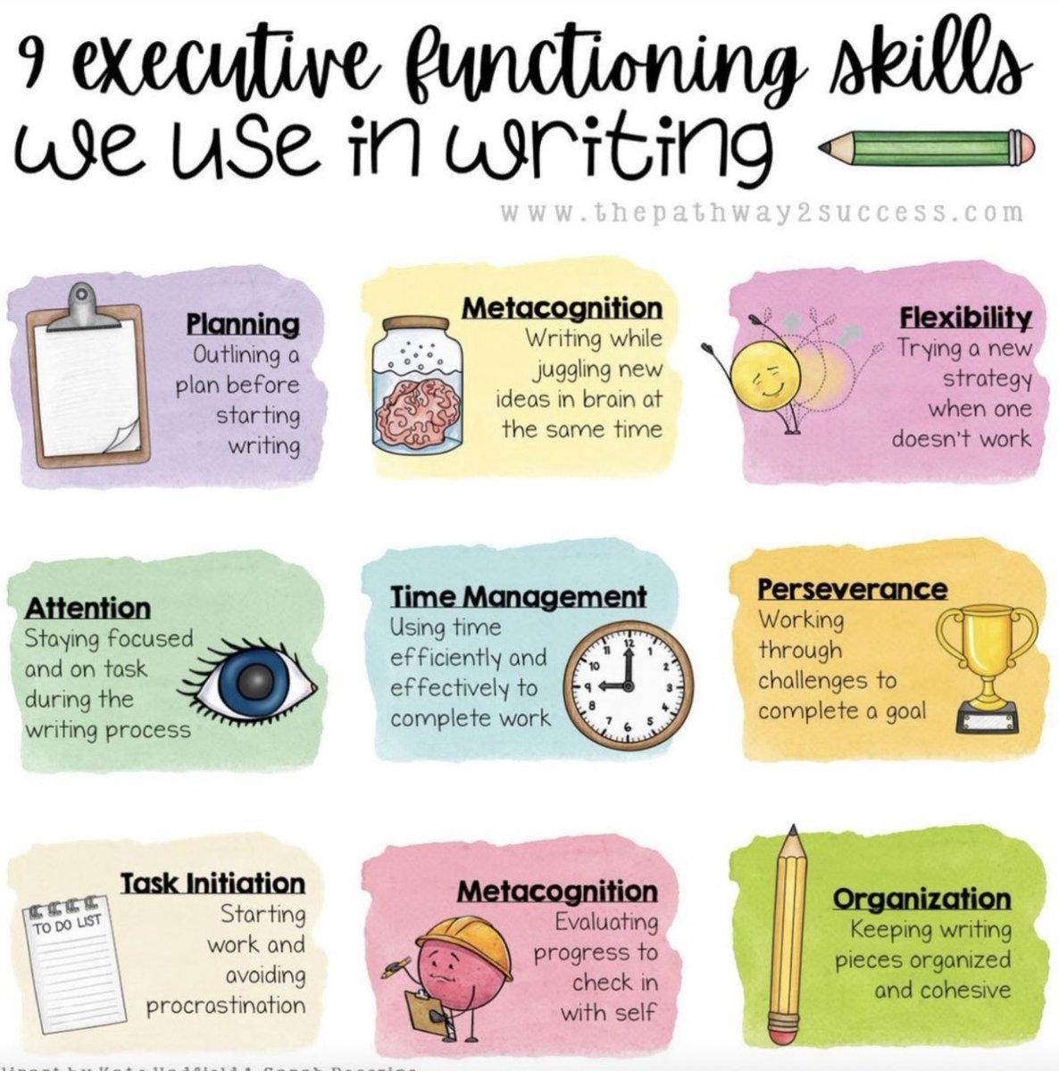 Writing uses a number of executive functions. 
Now, add in the challenge of writing in a second (or third) language! 
Set your students up for success… Scaffold. Provide graphic organizers. Make the writing task meaningful. #executivefunctions #englishlanguagelearners