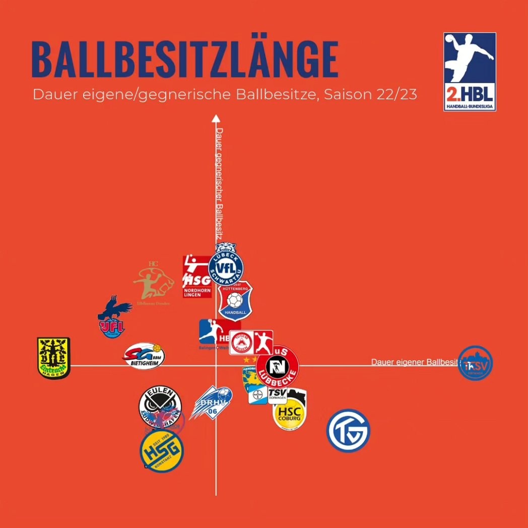 🧵 A couple notes on the 2nd HBL:
- Eisenach has the 2nd best attack with 28.5 goals per 50 possessions while they are the team with the fewest possessions during the game with 49.5, all other teams having more than 52 possessions/match.