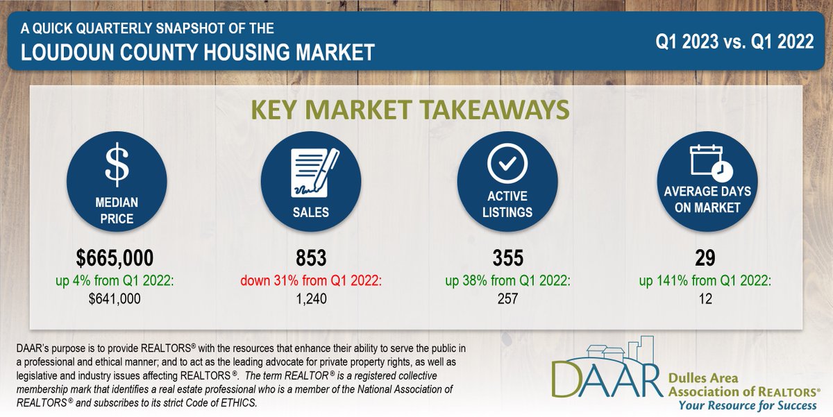 DAAR1962's tweet photo. DAAR's Q1 2023 Market Indicators Report is in! Check out what the stats look like compared to a year ago. You'll also find the full report, shareable graphics, and more: https://t.co/SYPE8HN6yD https://t.co/eCYU97ykzX