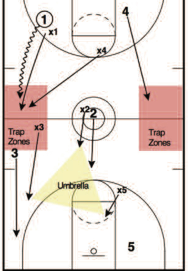CoachHackGO's tweet photo. 🔑s to the Run &amp; Jump Press

▪️Play with aggression/effort &amp; without fear
▪️Quick matchups
▪️Force an inbound below the FT line
▪️Steer the dribbler sideline into a speed dribble
▪️Trap from behind and ROTATE
▪️Get back tips and deflections https://t.co/y0dzyK5mV7