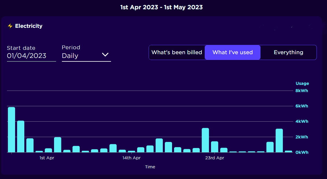 kingpash's tweet image. So, some more fun #SolarStats for Apr.

First, our usage.  For Apr, our total electricity consumption was 216kWh (7.2kWh per day), of which 27kWh was from the grid (13% of our total consumption).  We had roughtly half the month on less than 0.5kWh grid energy per day. Not bad.