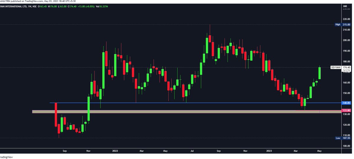 drprofits_in's tweet photo. #investment #sipstocks #pizzahut #KFC #costacoffe #Devyani #positional #longterm #riskreward #QSR 👉#Devyaniinternational  176🔥🔥🔥
👉 Almost 20 %  in a  Month 🤩⚡️🥳😇
@garwasanjay @JigarPrajapati_ @InvestorAyush @VRtrendfollower 
✍️Consistent 5 Weeks Buying🧑‍🎤 https://t.co/Q6rSsdmee4