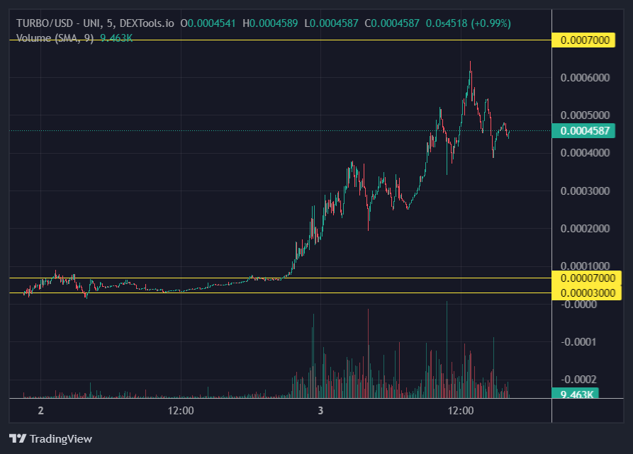 conceptsofnft1's tweet photo. AI wants to remove the 0's
100mn.$ next
0,01$ /turbo
full send to 690mn.$ to overcome the largest memecoin

$turbo @TurboToadToken https://t.co/uCypeUpAQ3