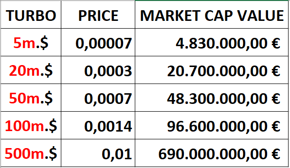 conceptsofnft1's tweet photo. AI wants to remove the 0's
100mn.$ next
0,01$ /turbo
full send to 690mn.$ to overcome the largest memecoin

$turbo @TurboToadToken https://t.co/uCypeUpAQ3