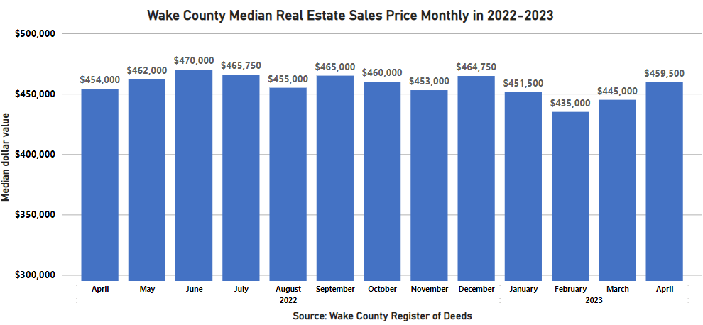 WakeNCRoD's tweet photo. April 2023’s Median Price of Wake County Real Estate increases by $14,500 to $459,500. Deed of Trust activity had a decrease of 13% from March 2023’s level. More: https://t.co/fEeWsYfMG2 #trianglerealestate #wakecounty #wakerod https://t.co/GXTZEwDyr9