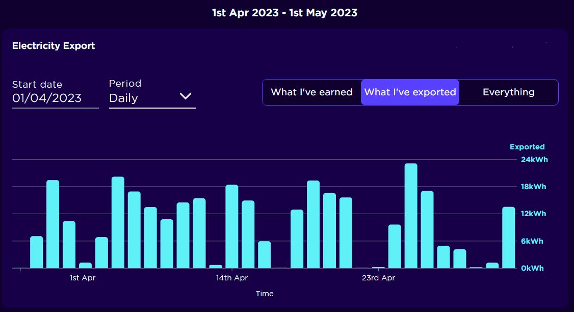 kingpash's tweet image. Our export shows an almost inverse picture of our #SolarStats

In total we generated 507kWh, used 216kWh, and exported 291kWh back to the grid.  This is a fantastic amount but given that the weather was so-so, I know we haven't hit our peak yet.