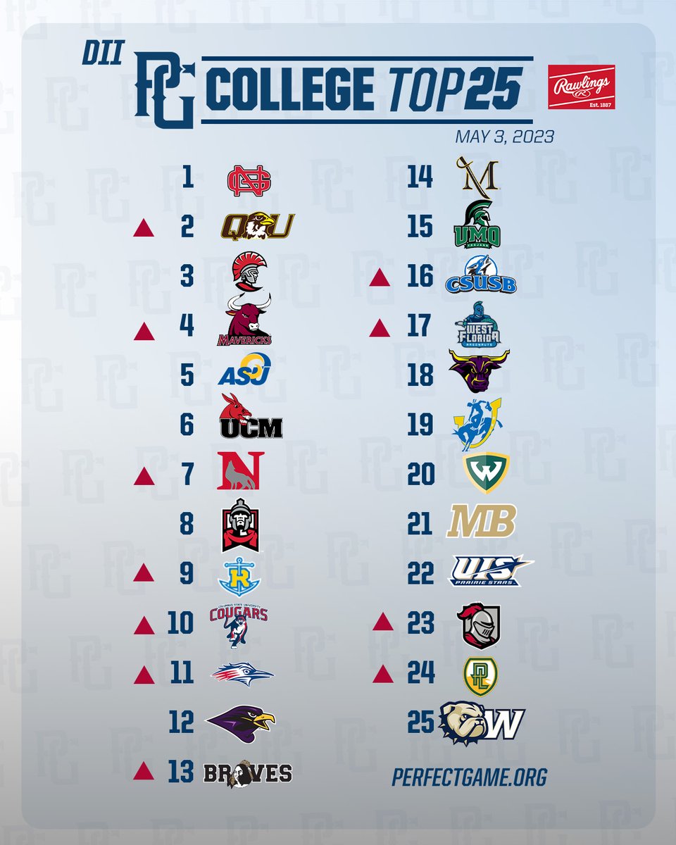 PerfectGameUSA's tweet photo. Rankings update!

@_eephuspitch is at it again, updating his national rankings from the DII, DIII and NAIA levels.

DII/DIII/NAIA Rankings Update: May 3
https://t.co/GrSueVs8ey https://t.co/mpDM7Asx5u