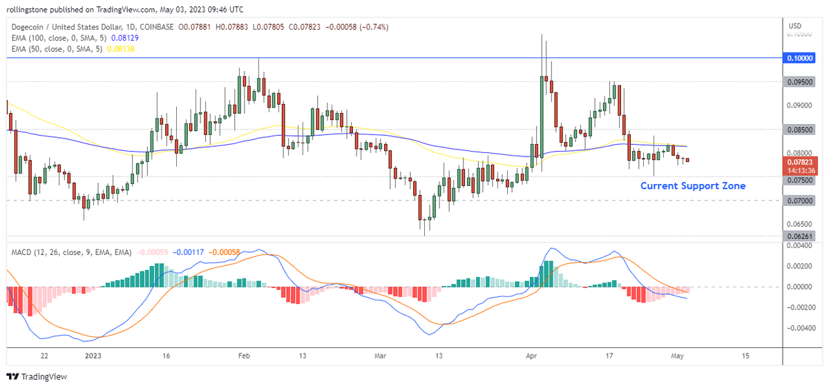 SolidusX1's tweet photo. Dogecoin May Retest The Critical Support Near 0.0750 Following The Current Bearish Sentiment
● Dogecoin failed to exceed the 50 &amp; 100-day EMA since the price broke the support at 0.0850.
● DOGE may retest the long-term support at 0.0750 following the current downtrend. https://t.co/rG0cMrqDeS