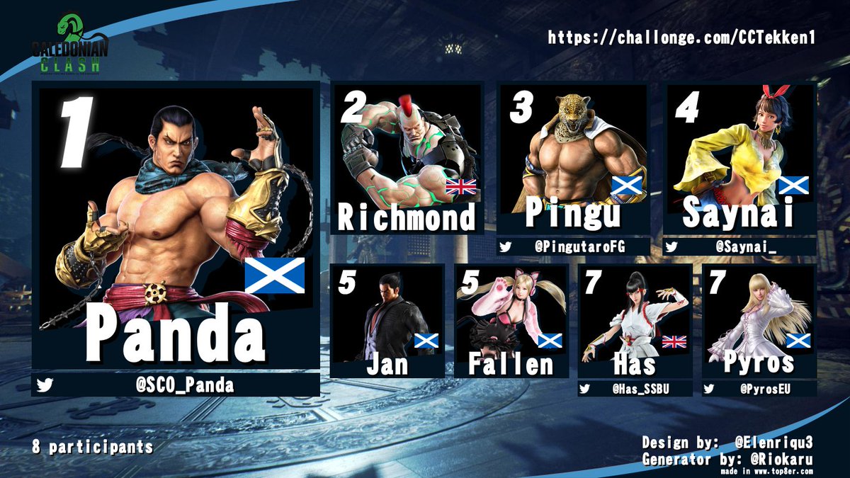 CaledonianClash's tweet photo. As promised! Huge shoutout to @SCO_Panda for dominated on Monday night! 

Also a great showing from everyone else, especially those that don't really play much Tekken, was great to see you participating!

Will be back next week with Guilty Gear Strive &amp; Melee 😃 https://t.co/foOo7qEd8f
