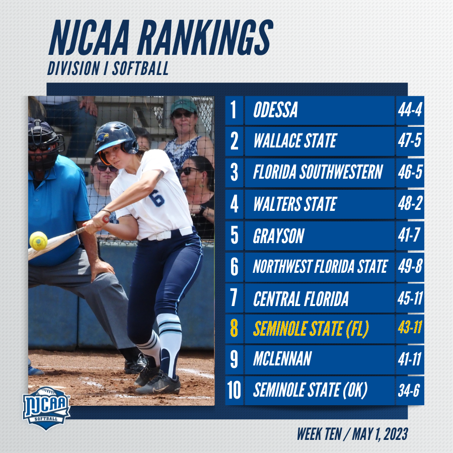 #8

This years final rankings are out and Seminole State finishes at #8

#buildingRaiders #Team29