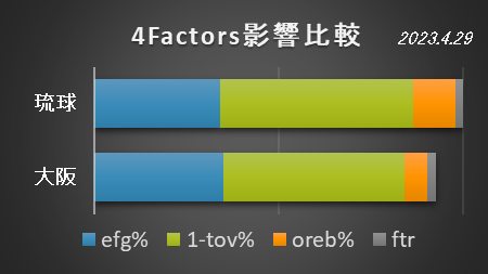 osktaka's tweet photo. 他の試合サンプル。
4/29 #琉球ゴールデンキングス vs #大阪エヴェッサ 

efg%ではほぼ互角も、tov%とoreb%で琉球が差をつけて勝利。 https://t.co/rtLdiI3mfq