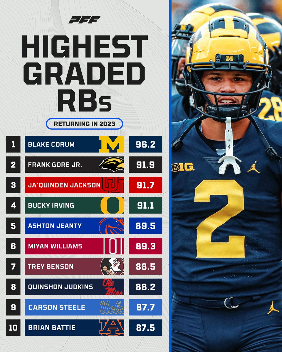 PFF_College's tweet image. Highest graded returning Running Backs