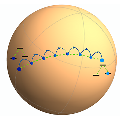 PRA Letter: Accelerated quantum control in a three-level system by jumping along the geodesics
go.aps.org/3oH67OG