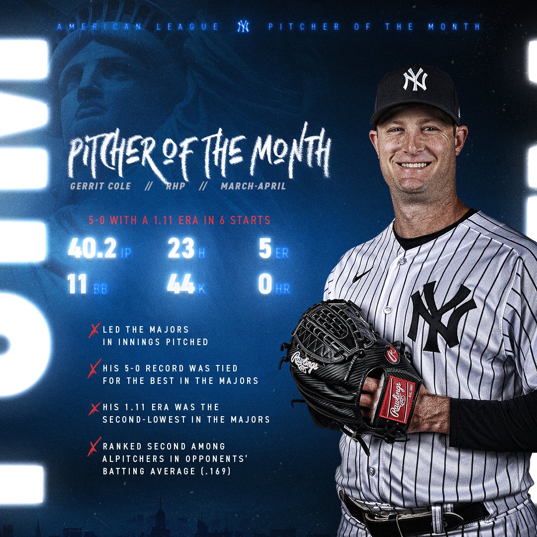 Yankees's tweet photo. Cole 45. 

Your American League Pitcher of the Month for March/April 🏆 https://t.co/aIe0YgGG6X