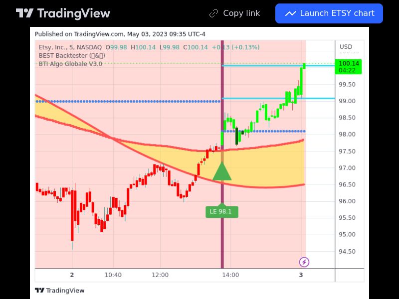 TradingView trade ETSY 5 minutes