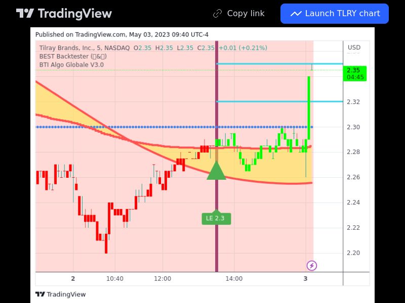 TradingView trade TLRY 5 minutes