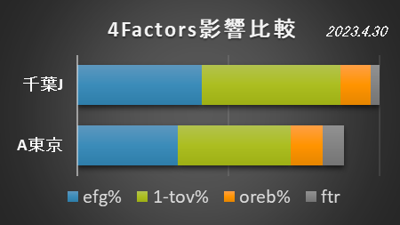 osktaka's tweet photo. もう1つ別の試合。
4/30 #千葉ジェッツ vs #アルバルク東京 
大きく点差のついた試合。efg%とtov%で千葉Jが圧倒。A東京はftrで僅かに抵抗するのがやっとな展開。

というふうに試合の概要を測るには使えそう？概要から徐々に詳細へと深掘りして、課題の発見と解決に繋げられればよさげ。 https://t.co/IjqEF9K9gk