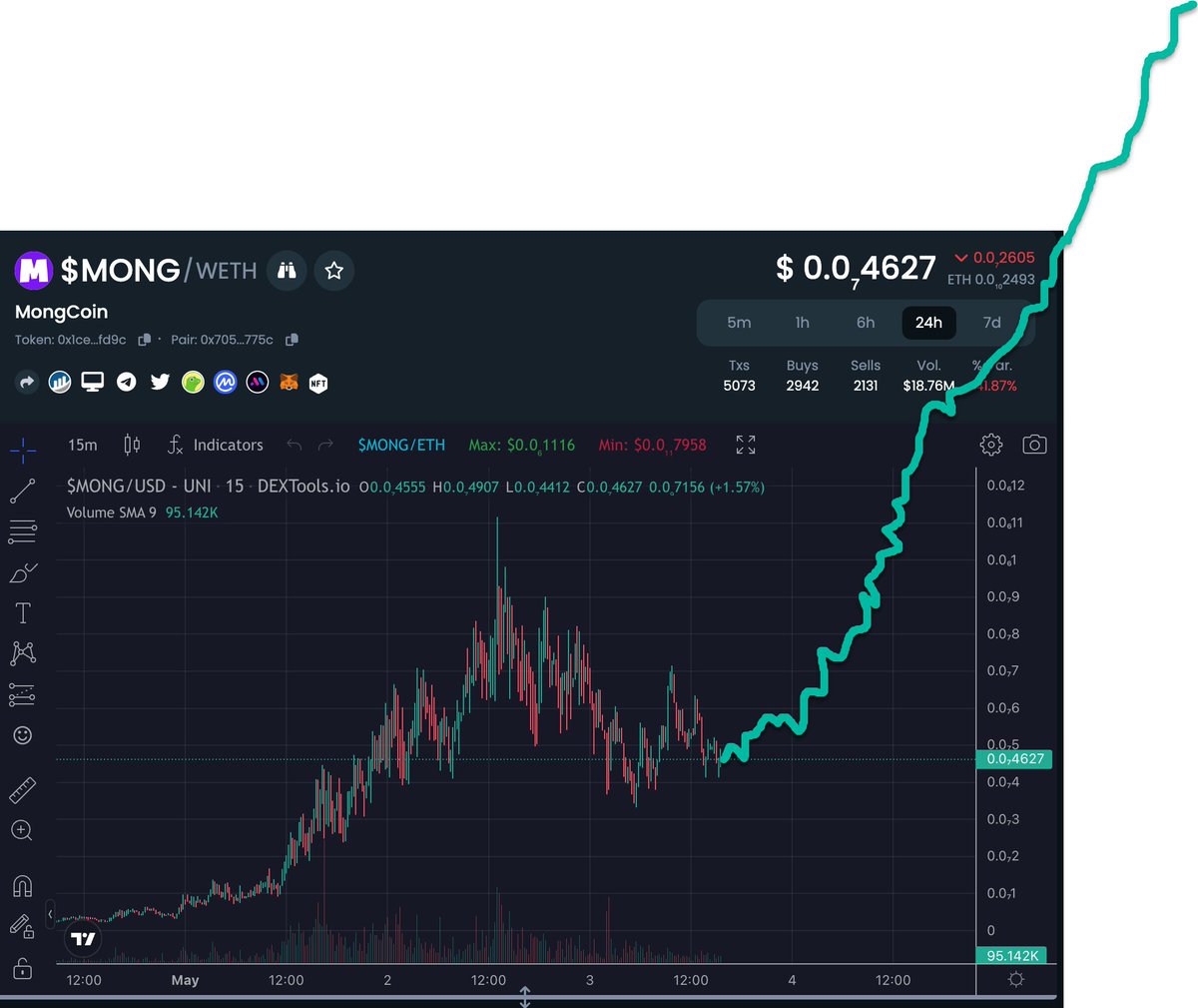 CryptoZaabi's tweet image. Let&apos;s analyze the $MONG chart together.

Bullish.