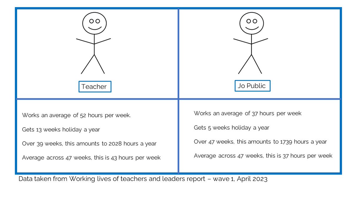 wellbeingteach's tweet photo. @HappyHead74 I did a bit of maths today that illustrates a similar point @HappyHead74 https://t.co/gaqJt01Uc0
