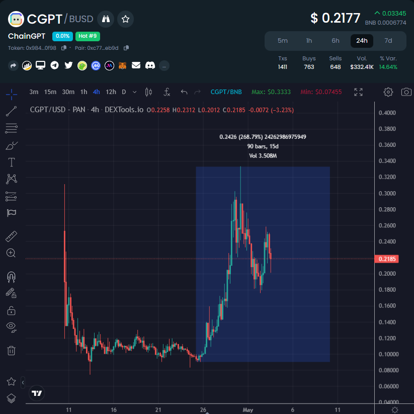 EricCryptoman's tweet photo. $CGPT looking strong here, moving up hard off the lows and constantly trending on dextools.

Looks like anyone who wanted to exit from the public sale is out and we can start moving up now. https://t.co/JKpAfEiirY