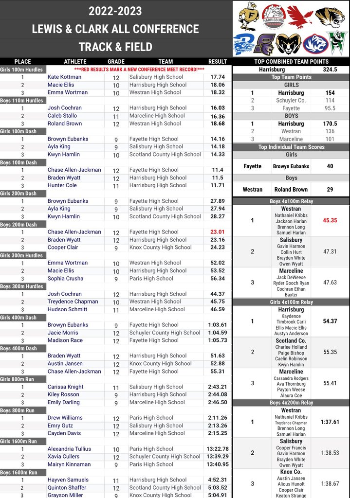 WestranR1's tweet image. Here is your list of the 2023 All Lewis &amp;amp; Clark Conference Track &amp;amp; Field teams!

Congratulations to all who finished in the Top 3!

Also, Congrats to the Boys 4x100m Relay for breaking the conference meet record!