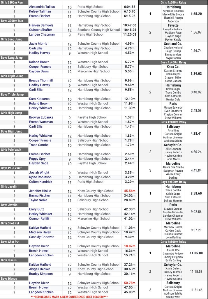 WestranR1's tweet image. Here is your list of the 2023 All Lewis &amp;amp; Clark Conference Track &amp;amp; Field teams!

Congratulations to all who finished in the Top 3!

Also, Congrats to the Boys 4x100m Relay for breaking the conference meet record!