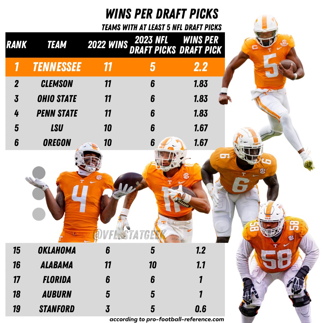 ‘Wins per NFL Draft Picks’ show which schools got the most wins based on the amount of NFL talent they had

Out of the 19 schools that had at least 5 #NFLDraft2023 picks, which school got the most wins out of the NFL talent they had?

The Tennessee #Vols 😎

#GBO #VFL #NFLVols