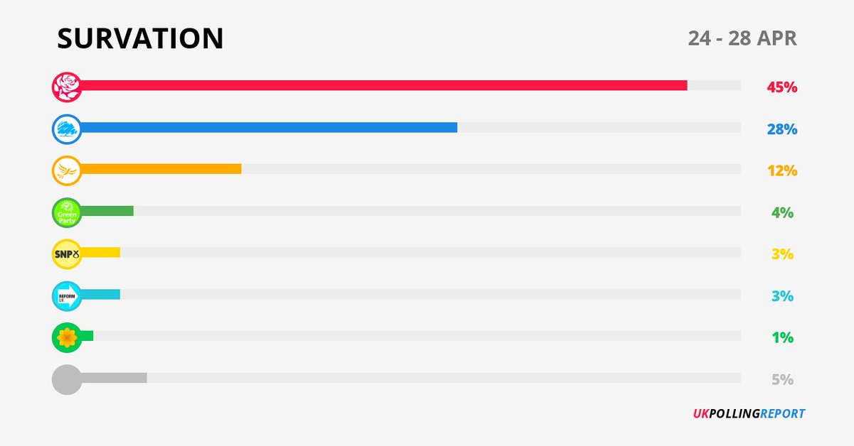 UK Polling Report (@pollingreportuk) on Twitter photo NEW POLL - Westminster voting intention:
LAB: 45%
CON: 28%
LIB: 12%
GREEN: 4%
SNP: 3%
REFORM: 3%
PLAID: 1%
OTHER: 5%
via <a href="/Survation/">Survation.</a>, 24-28 Apr
pollingreport.uk/polls NEW POLL - Westminster voting intention:
LAB: 45%
CON: 28%
LIB: 12%
GREEN: 4%
SNP: 3%
REFORM: 3%
PLAID: 1%
OTHER: 5%
via <a href="/Survation/">Survation.</a>, 24-28 Apr
pollingreport.uk/polls