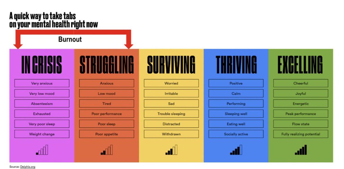 It’s Mental Health awareness month. 

Mental health is part of our daily experience, exists on a continuum, and is always in flux. 

I believe it is important for all of us to learn how to monitor our well-being using the following scale. 

Learn more: lnkd.in/dUhnxwPD