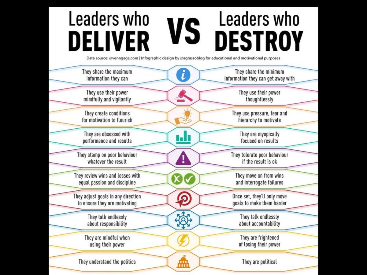 mon_COYG's tweet photo. Leaders Who Deliver vs. Leaders Who Destroy
Here are some helpful guidelines for leaders to assess how their leadership habits and styles can have a constructive or destructive effect.
#leadership #leadershiptips #leadershiptraits #leadershipskills #leadershipstyle https://t.co/PZVU9pK6br