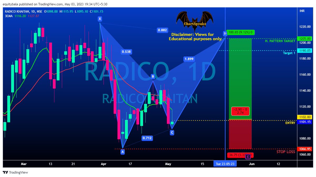 #RADICO  :: ⬆️ Bullish  🏹 Entry: 1101 ✋ SL : 1066 🎯 T1:  1190🎯 T2: 1205   #Investment #2weeks