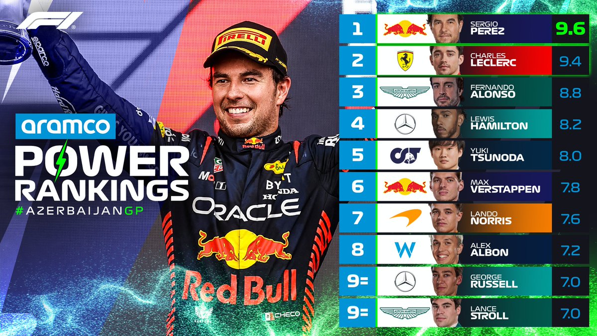 ⚡️ @Aramco Power Rankings ⚡️

Do you agree with the five-judge panel's ratings for the #AzerbaijanGP? 

#F1