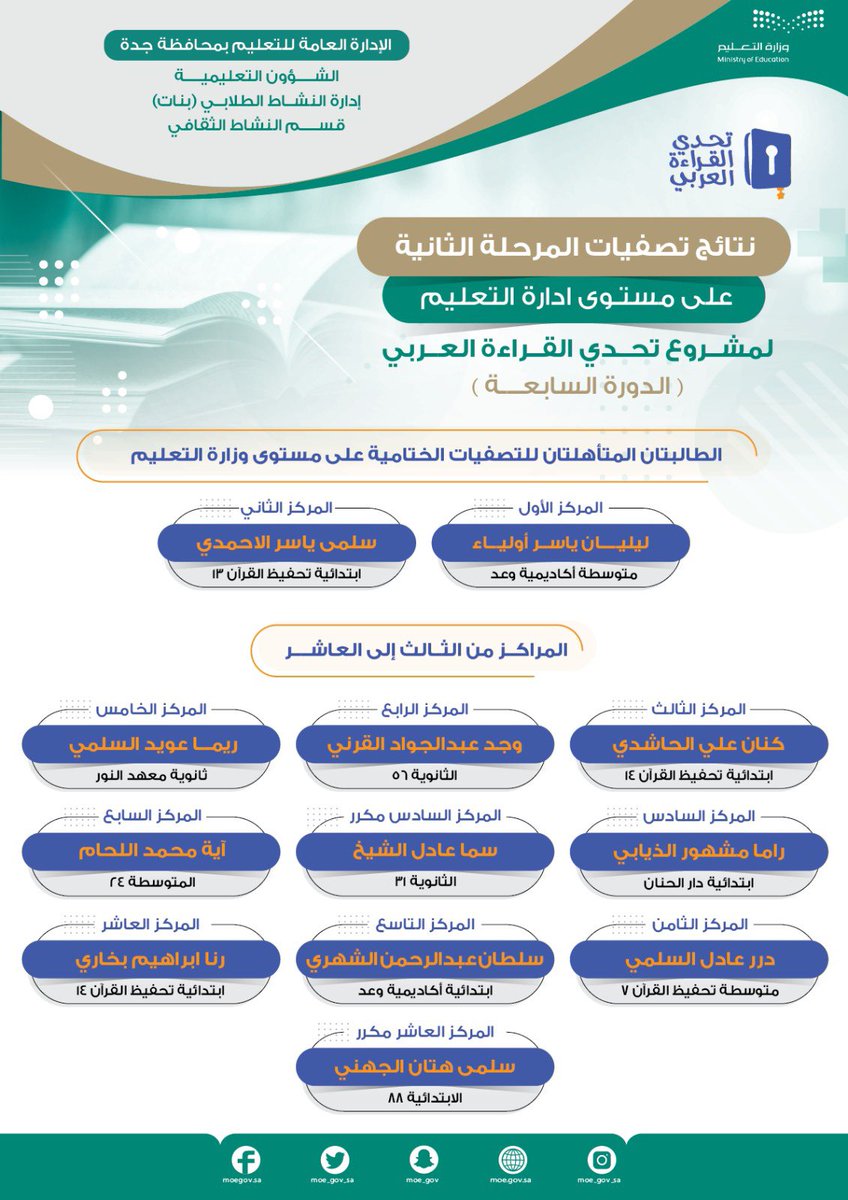 أسماء الطالبات الفائزات في التصفيات النهائية (الدورة السابعة) من مشروع #تحدي_القراءة_العربي، على مستوى إدارة #تعليم_جده ، واللاتي ترشحن للمشاركة في المنافسات على مستوى الوزارة الأسبوع المقبل.