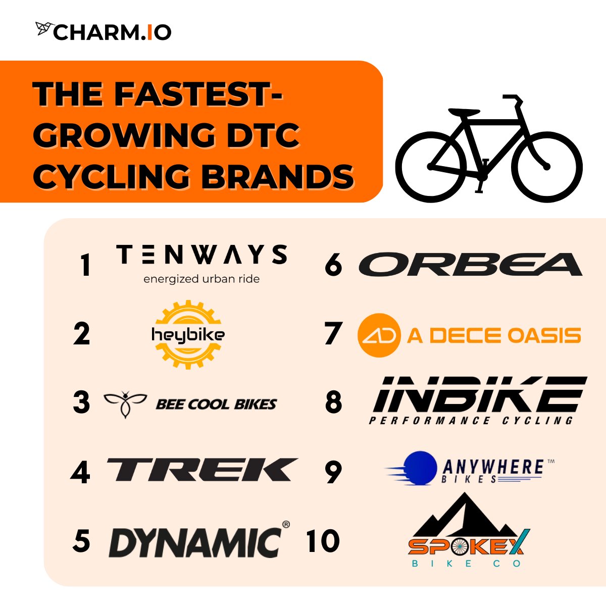 From traditional bikes to e-bikes, these are the fastest-growing DTC #cycling brands right now. 
@TenwaysEBike @heybikeofficial @BeecoolBikes @TrekBikes #dynamicbikecare @Orbea @AdoEBikeUK @inbikez @anywherebikes @Spokex_
#dtc #ecommerce #charmanalytics  #bikes #bikebrand