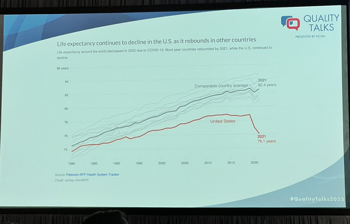 One slide from <a href="/PeggyNCQA/">Peggy OKane</a> showing the urgency of what we face - US life expectancy is the red line. Now time to be inspired by what is possible #healthcare #qualitytalks2023 #hospitalathome