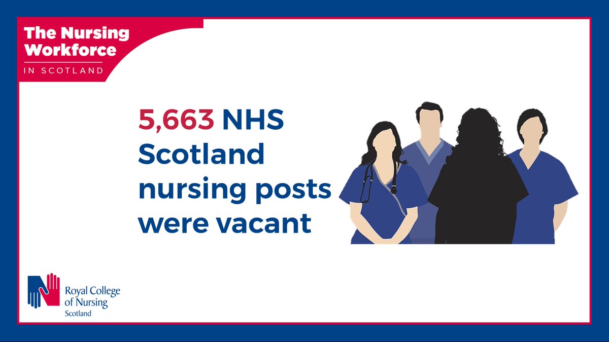 As at 31 December 2022, 5,663 NHS Scotland nursing posts (WTE) were vacant. NHS nursing vacancies have continued at between 8% and 9% of the workforce throughout 2022 Read more in our new report bit.ly/3oXeCFr